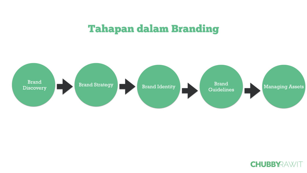 Dari Ide Menjadi Strategi Dengan Brand Strategy